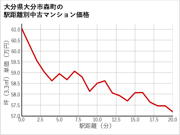 大分県大分市森町の徒歩距離別の中古マンション坪単価