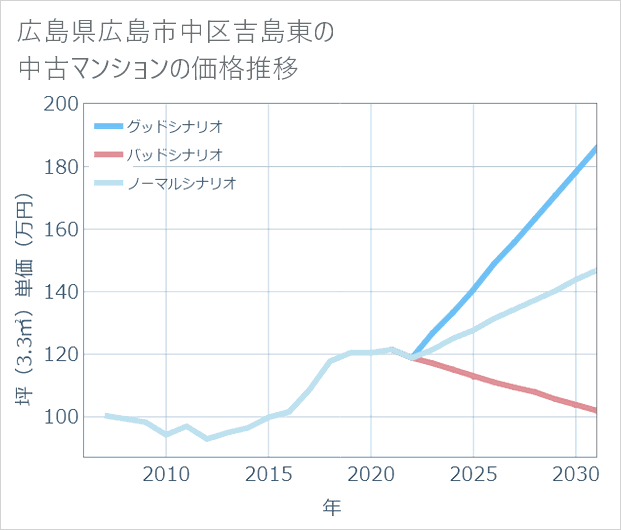 広島県広島市中区吉島東の中古マンション価格推移