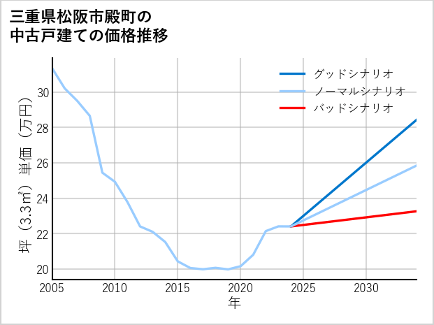 三重県松阪市殿町の中古戸建て価格推移