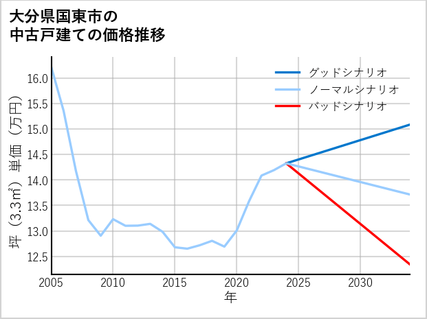 大分県国東市の中古戸建て価格推移