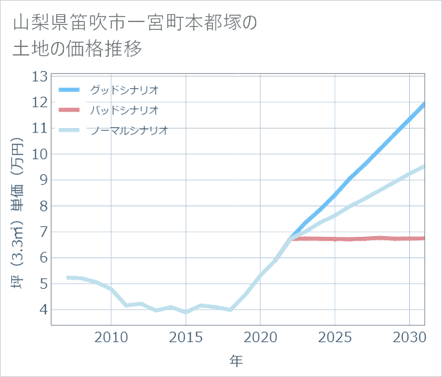 山梨県笛吹市一宮町本都塚の土地価格推移