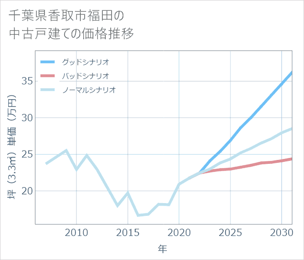 千葉県香取市福田の中古戸建て価格推移