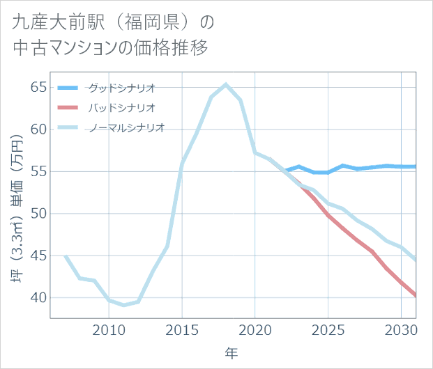 九産大前駅(福岡県)の中古マンション価格推移