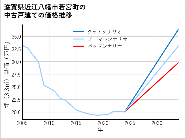 滋賀県近江八幡市若宮町の中古戸建て価格推移