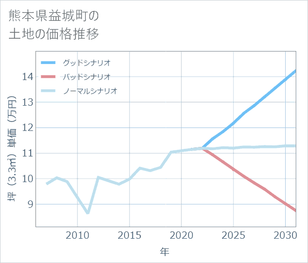 熊本県益城町の土地価格推移