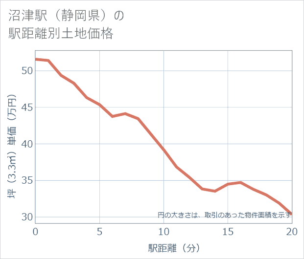 沼津駅(静岡県)の徒歩距離別の土地坪単価