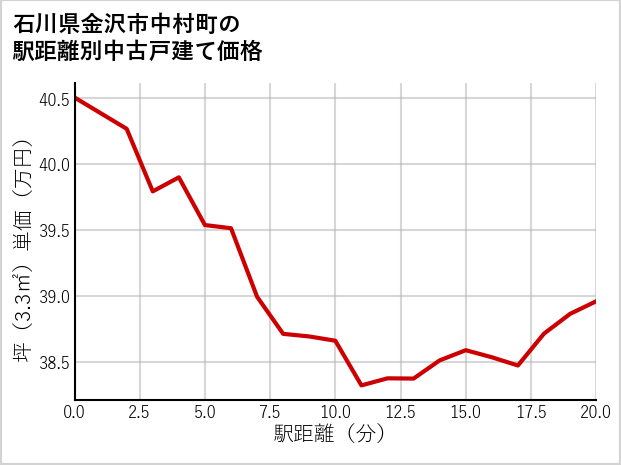 石川県金沢市中村町の徒歩距離別の中古戸建て坪単価