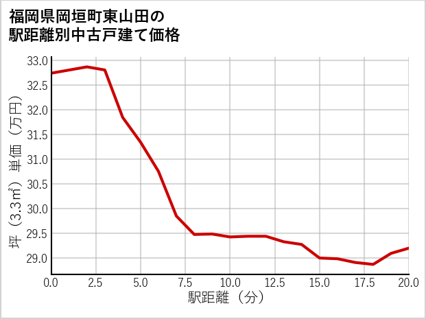 福岡県岡垣町東山田の徒歩距離別の中古戸建て坪単価