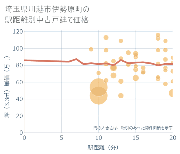 埼玉県川越市伊勢原町の徒歩距離別の中古戸建て坪単価