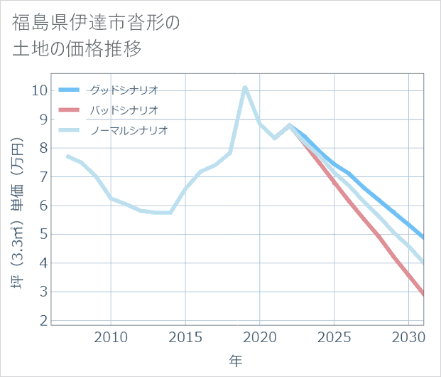 福島県伊達市沓形の土地価格推移