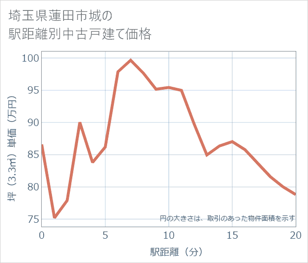 埼玉県蓮田市城の徒歩距離別の中古戸建て坪単価