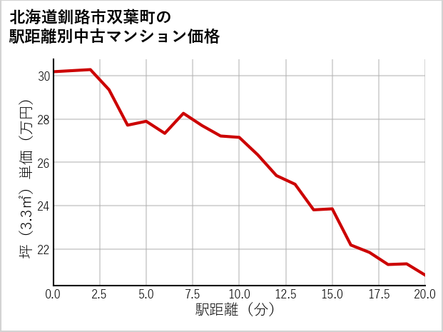 北海道釧路市双葉町の徒歩距離別の中古マンション坪単価