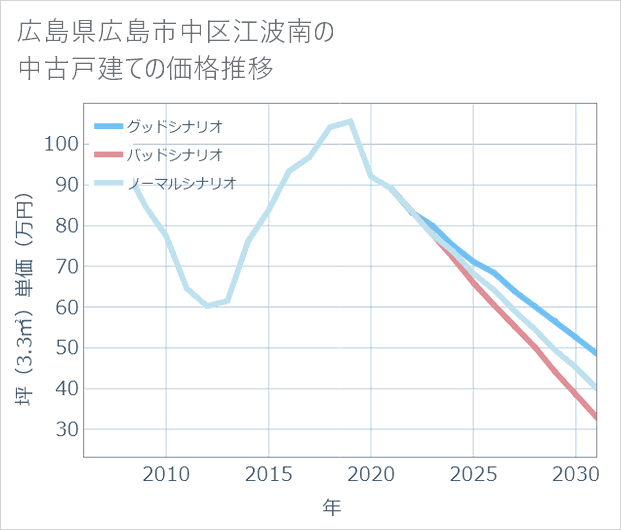 広島県広島市中区江波南の中古戸建て価格推移