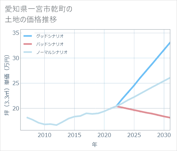 愛知県一宮市乾町の土地価格推移