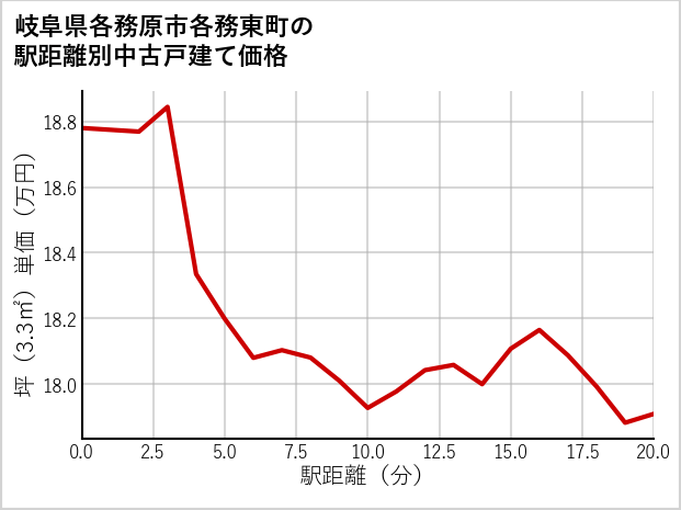 岐阜県各務原市各務東町の徒歩距離別の中古戸建て坪単価