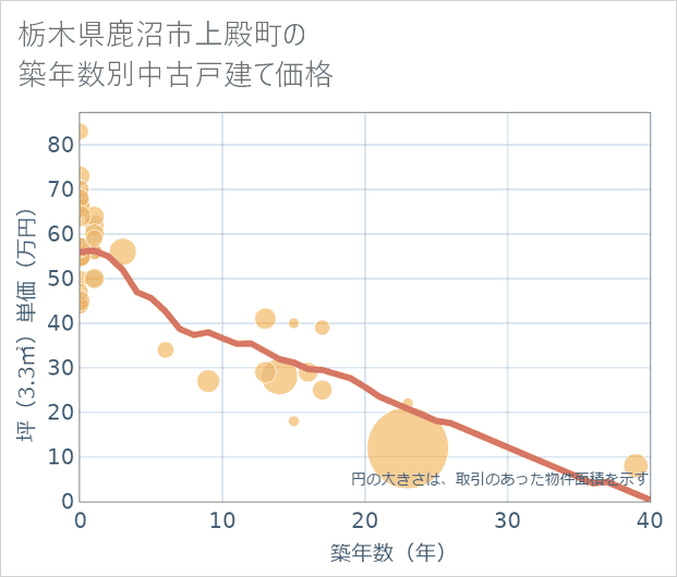 栃木県鹿沼市上殿町の築年数別の中古戸建て坪単価