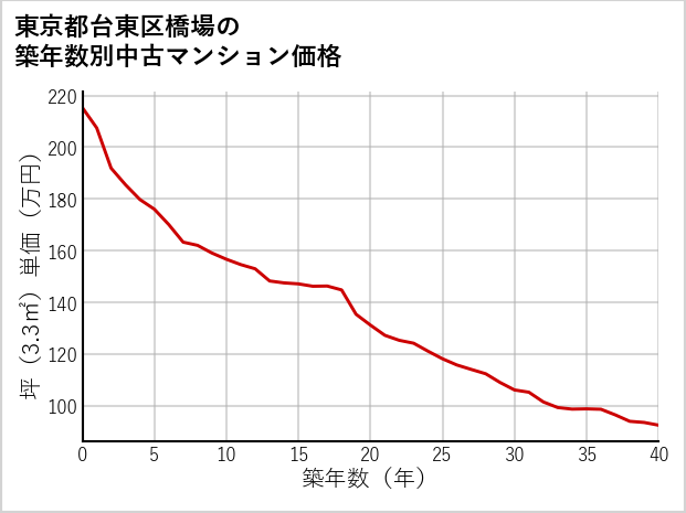 東京都台東区橋場の築年数別の中古マンション坪単価