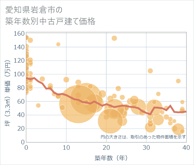 愛知県岩倉市の築年数別の中古戸建て坪単価