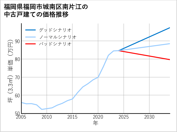 福岡県福岡市城南区南片江の中古戸建て価格推移