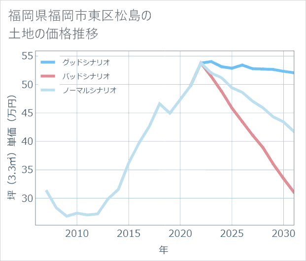 福岡県福岡市東区松島の土地価格推移