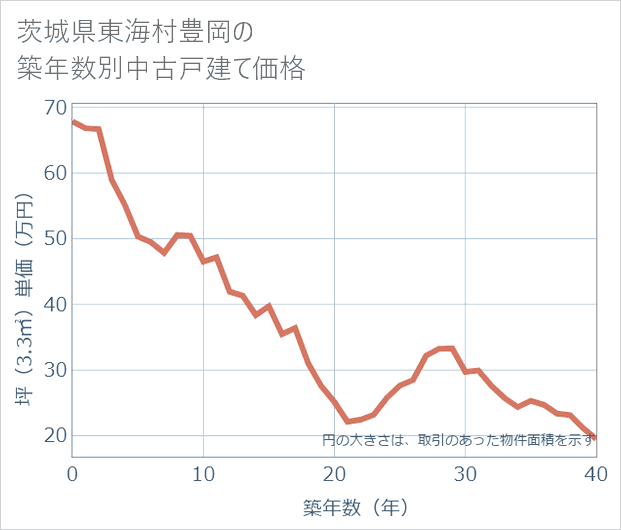茨城県東海村豊岡の築年数別の中古戸建て坪単価