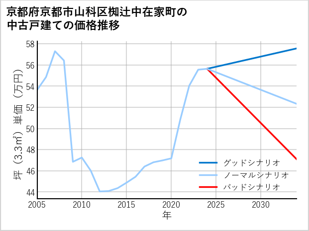 京都府京都市山科区椥辻中在家町の中古戸建て価格推移