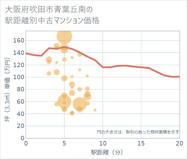 大阪府吹田市青葉丘南の徒歩距離別の中古マンション坪単価