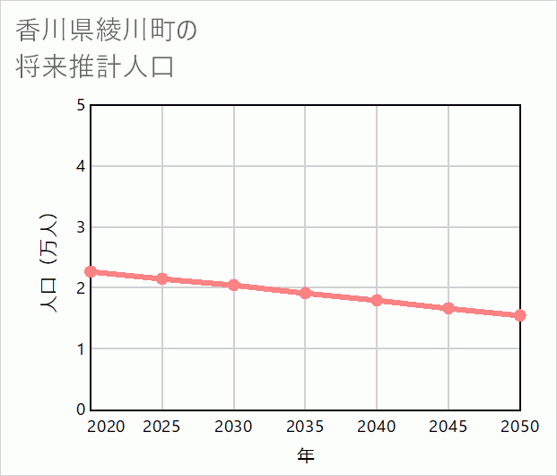 綾川町の将来推計人口