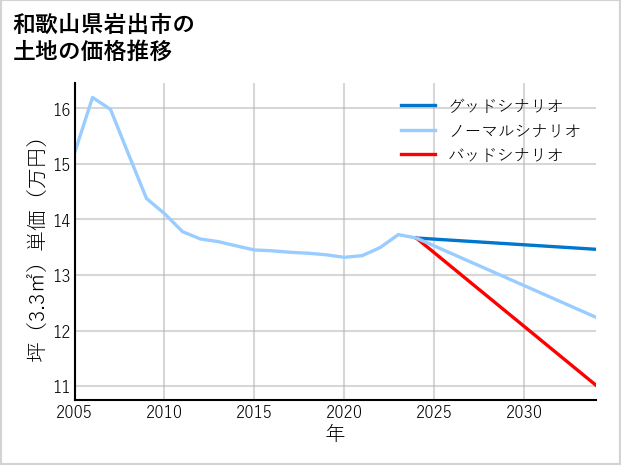 和歌山県岩出市の土地価格推移