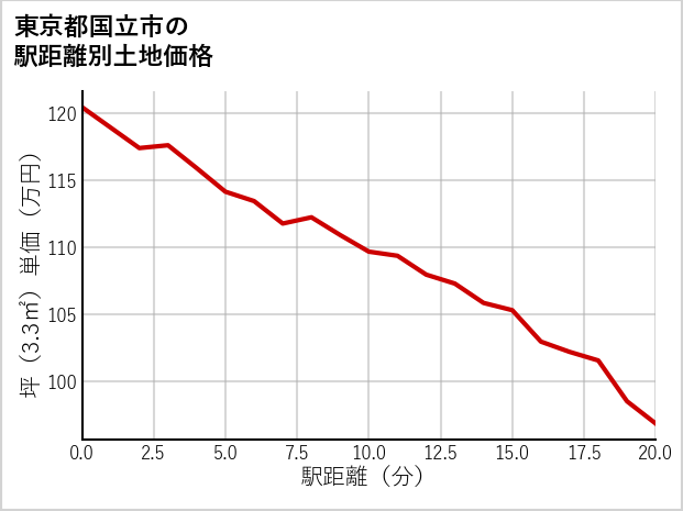 東京都国立市泉の徒歩距離別の土地坪単価