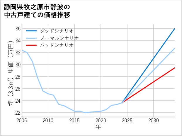 静岡県牧之原市静波の中古戸建て価格推移