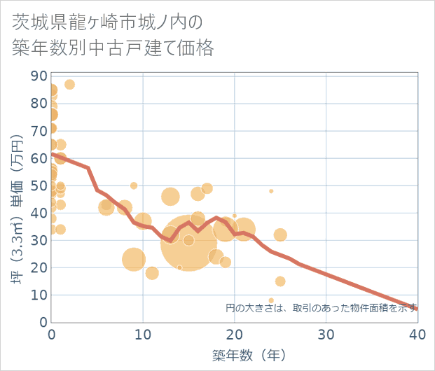 茨城県龍ケ崎市城ノ内の築年数別の中古戸建て坪単価