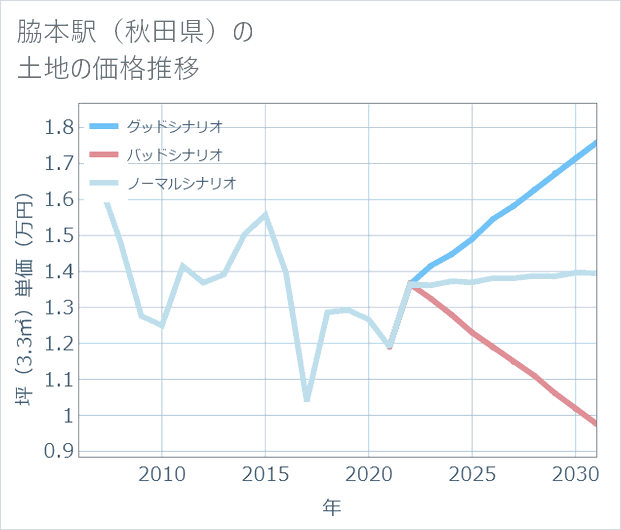 脇本駅(秋田県)の土地価格推移