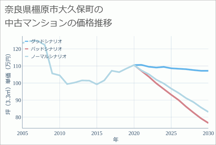 奈良県橿原市大久保町の中古マンション価格推移