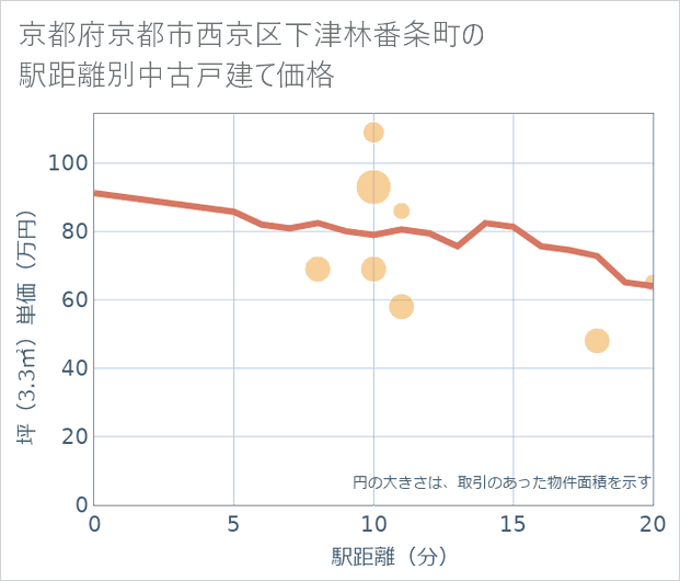 京都府京都市西京区下津林番条町の徒歩距離別の中古戸建て坪単価