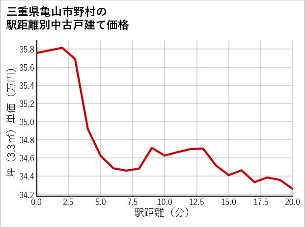 三重県亀山市野村の徒歩距離別の中古戸建て坪単価