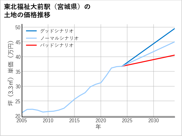 東北福祉大前駅（宮城県）の土地価格推移