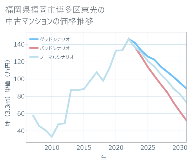 福岡県福岡市博多区東光の中古マンション価格推移