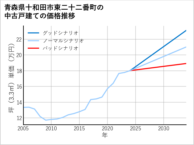 青森県十和田市東二十二番町の中古戸建て価格推移