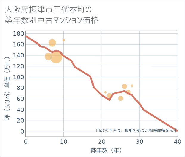 大阪府摂津市正雀本町の築年数別の中古マンション坪単価