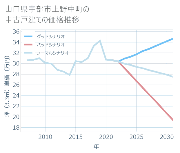 山口県宇部市上野中町の中古戸建て価格推移