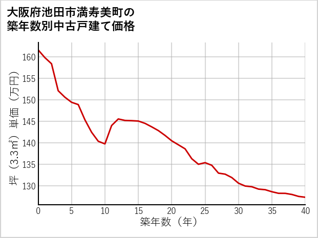 大阪府池田市満寿美町の築年数別の中古戸建て坪単価