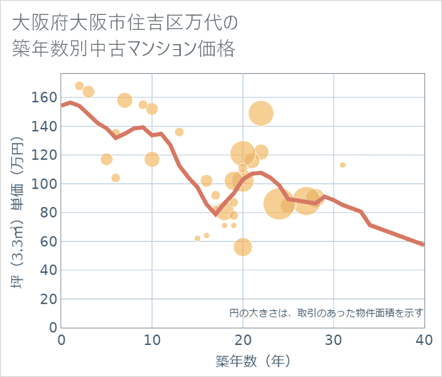 大阪府大阪市住吉区万代の築年数別の中古マンション坪単価