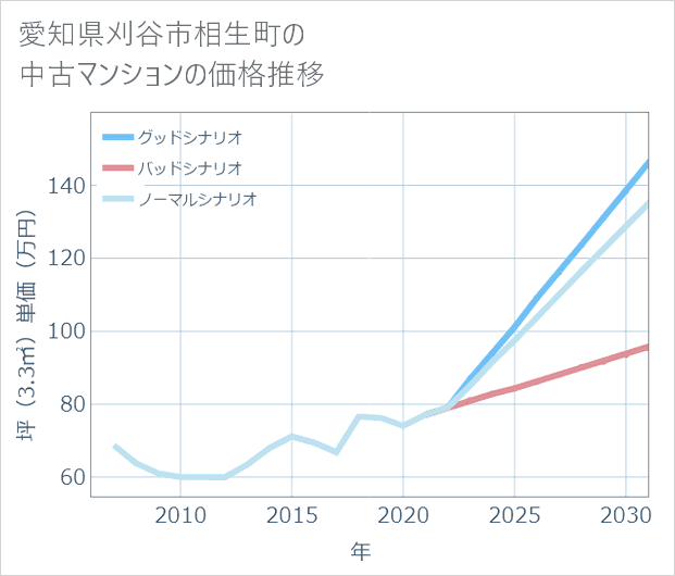 愛知県刈谷市相生町の中古マンション価格推移