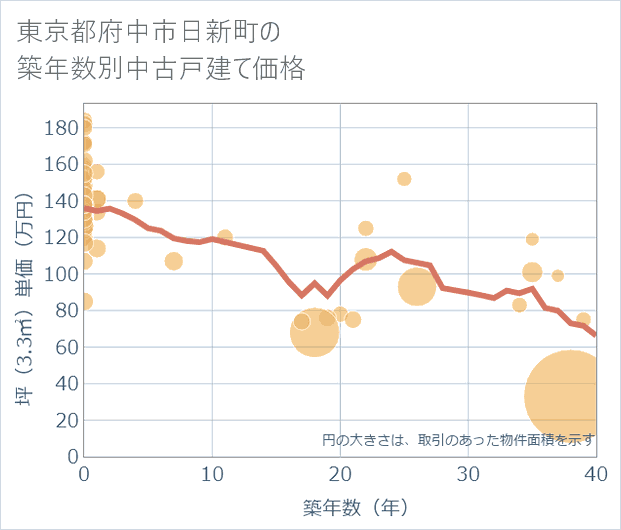 東京都府中市日新町の築年数別の中古戸建て坪単価