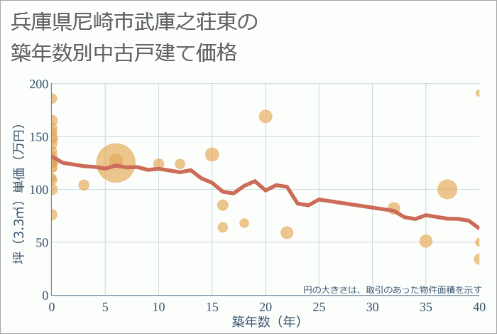 兵庫県尼崎市武庫之荘東の築年数別の中古戸建て坪単価