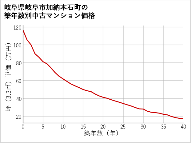 岐阜県岐阜市加納本石町の築年数別の中古マンション坪単価