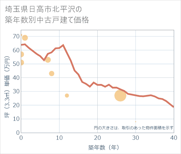 埼玉県日高市北平沢の築年数別の中古戸建て坪単価