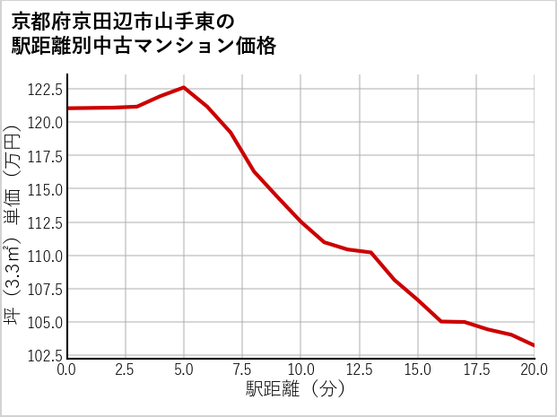 京都府京田辺市山手東の徒歩距離別の中古マンション坪単価
