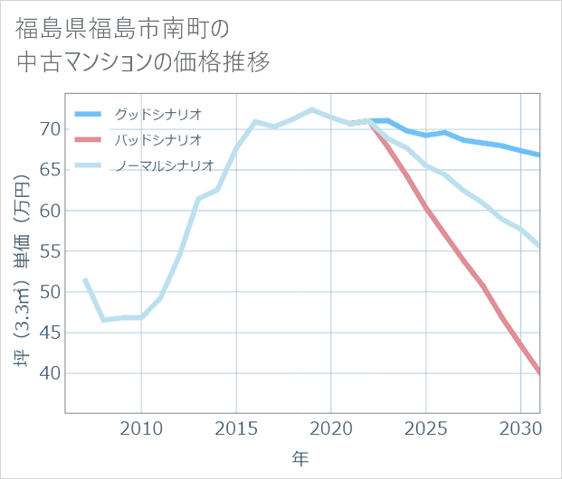 福島県福島市南町の中古マンション価格推移